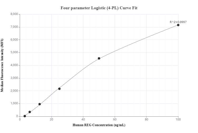 Cytometric bead array standard curve of MP01205-1